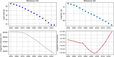 Long-term geospace climate monitoring